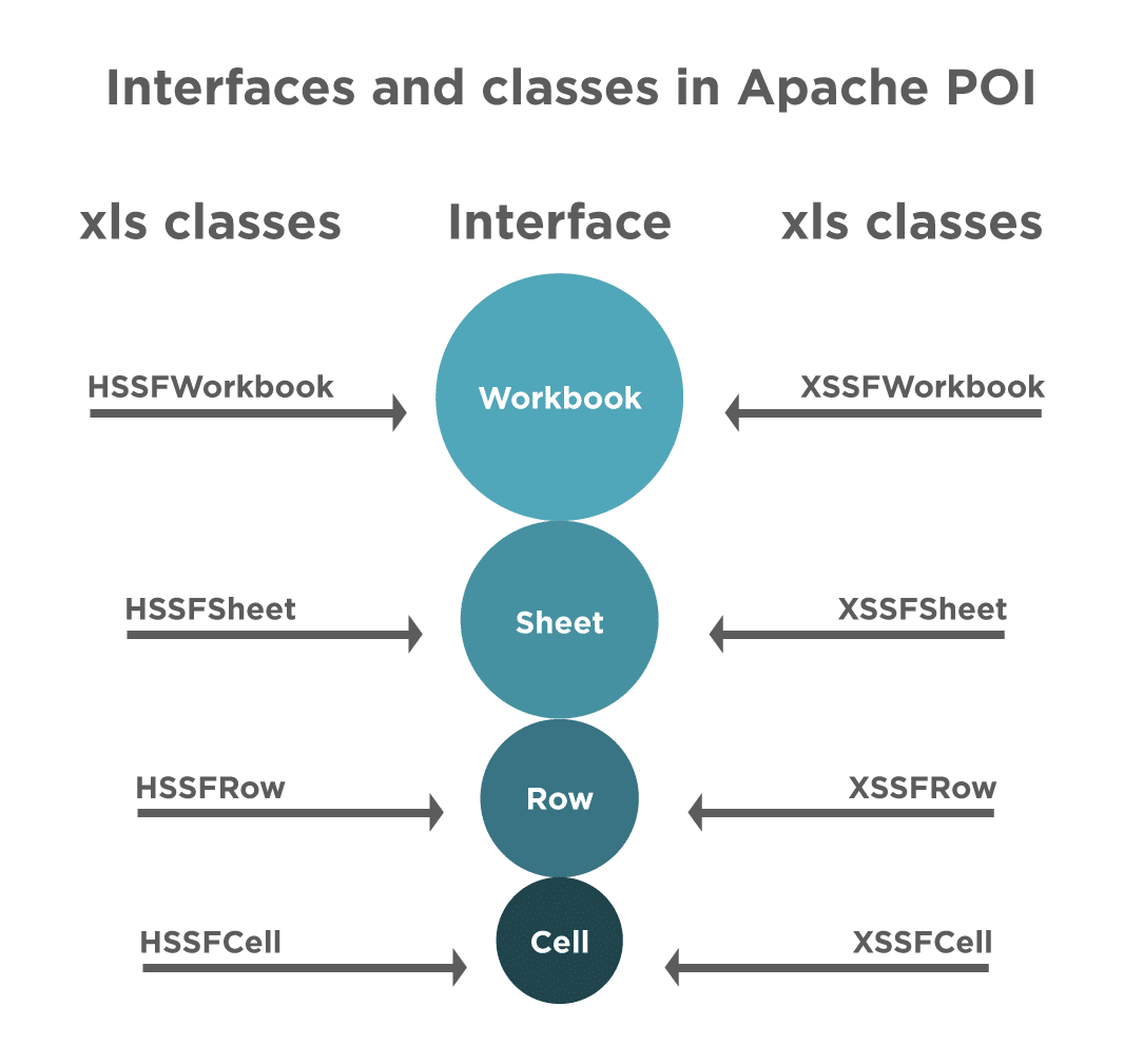 Java Interfaces and classes for POI file handling: