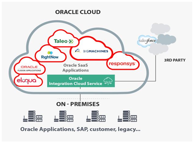 Oracle Integration key feature