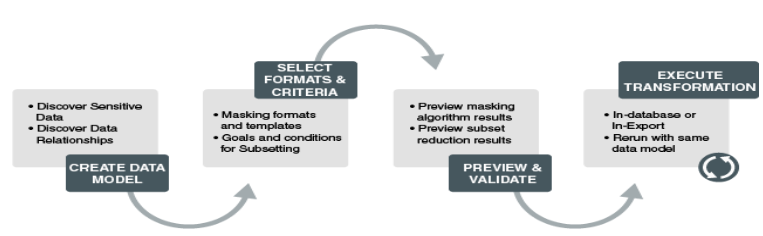 Methodology of Data Masking