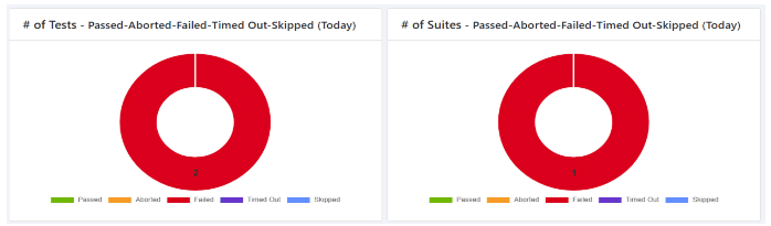 Test and suite status graphs