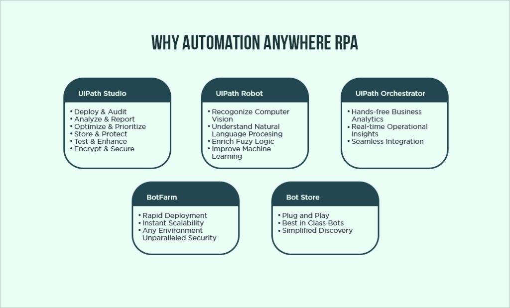 Why Automation Anywhere RPA